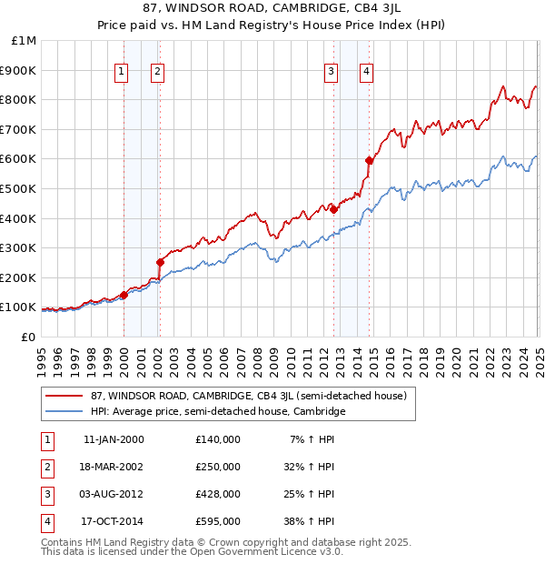 87, WINDSOR ROAD, CAMBRIDGE, CB4 3JL: Price paid vs HM Land Registry's House Price Index