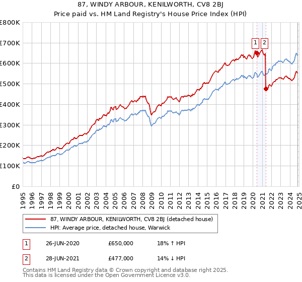 87, WINDY ARBOUR, KENILWORTH, CV8 2BJ: Price paid vs HM Land Registry's House Price Index