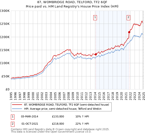 87, WOMBRIDGE ROAD, TELFORD, TF2 6QF: Price paid vs HM Land Registry's House Price Index