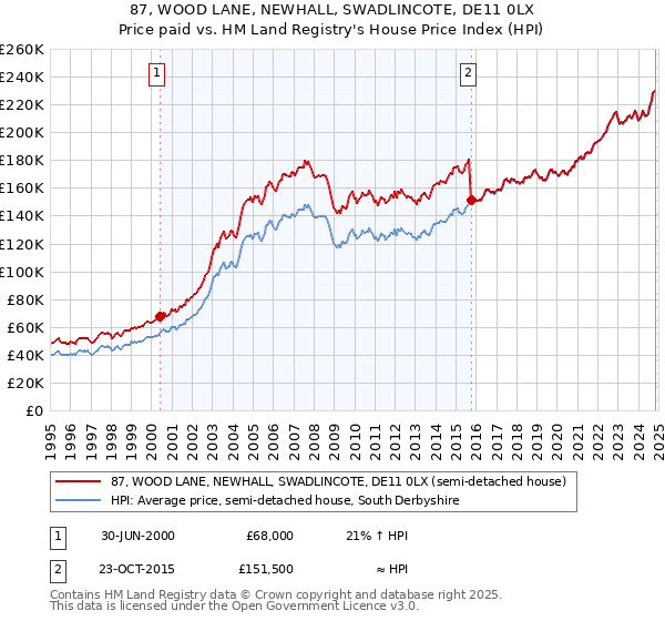 87, WOOD LANE, NEWHALL, SWADLINCOTE, DE11 0LX: Price paid vs HM Land Registry's House Price Index