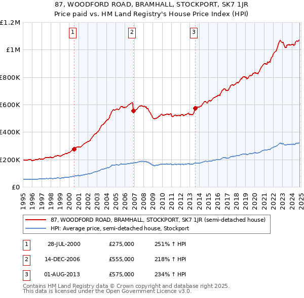 87, WOODFORD ROAD, BRAMHALL, STOCKPORT, SK7 1JR: Price paid vs HM Land Registry's House Price Index