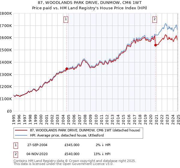 87, WOODLANDS PARK DRIVE, DUNMOW, CM6 1WT: Price paid vs HM Land Registry's House Price Index