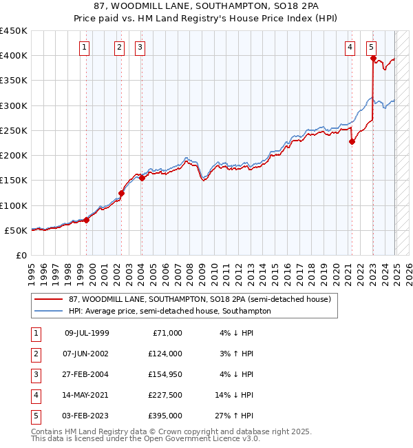 87, WOODMILL LANE, SOUTHAMPTON, SO18 2PA: Price paid vs HM Land Registry's House Price Index