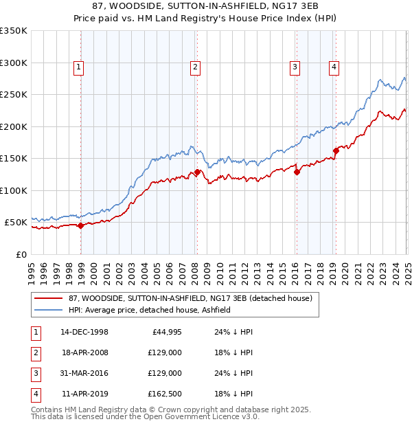 87, WOODSIDE, SUTTON-IN-ASHFIELD, NG17 3EB: Price paid vs HM Land Registry's House Price Index