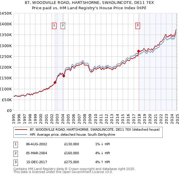 87, WOODVILLE ROAD, HARTSHORNE, SWADLINCOTE, DE11 7EX: Price paid vs HM Land Registry's House Price Index