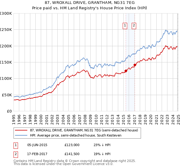 87, WROXALL DRIVE, GRANTHAM, NG31 7EG: Price paid vs HM Land Registry's House Price Index