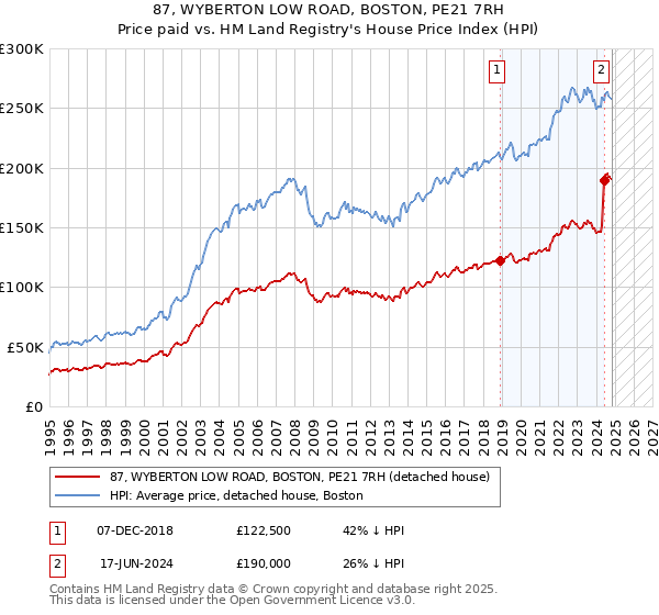 87, WYBERTON LOW ROAD, BOSTON, PE21 7RH: Price paid vs HM Land Registry's House Price Index