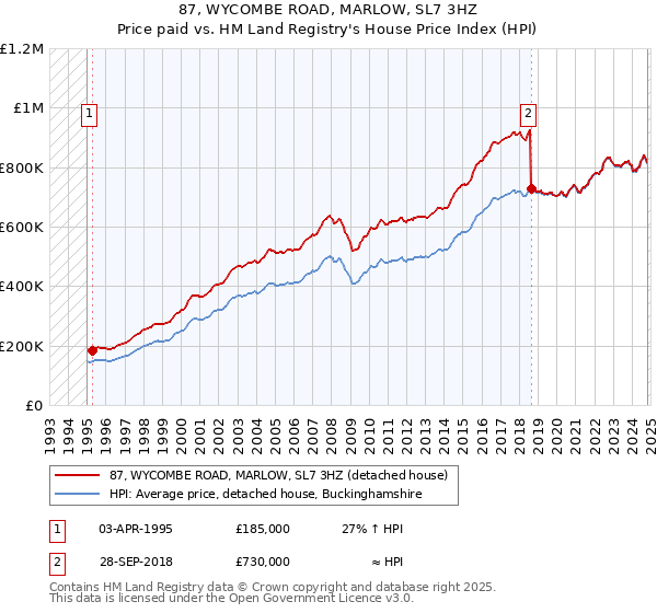 87, WYCOMBE ROAD, MARLOW, SL7 3HZ: Price paid vs HM Land Registry's House Price Index