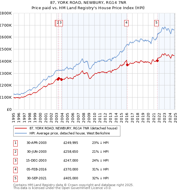 87, YORK ROAD, NEWBURY, RG14 7NR: Price paid vs HM Land Registry's House Price Index