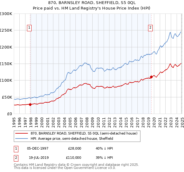 870, BARNSLEY ROAD, SHEFFIELD, S5 0QL: Price paid vs HM Land Registry's House Price Index