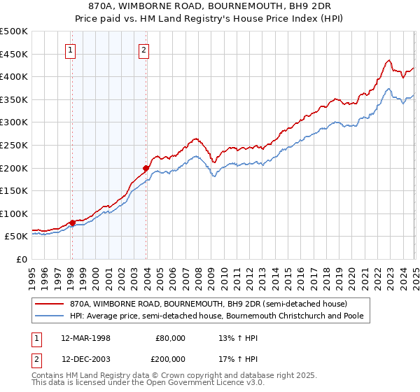 870A, WIMBORNE ROAD, BOURNEMOUTH, BH9 2DR: Price paid vs HM Land Registry's House Price Index