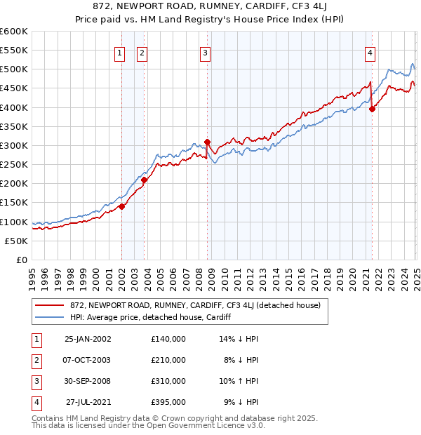 872, NEWPORT ROAD, RUMNEY, CARDIFF, CF3 4LJ: Price paid vs HM Land Registry's House Price Index