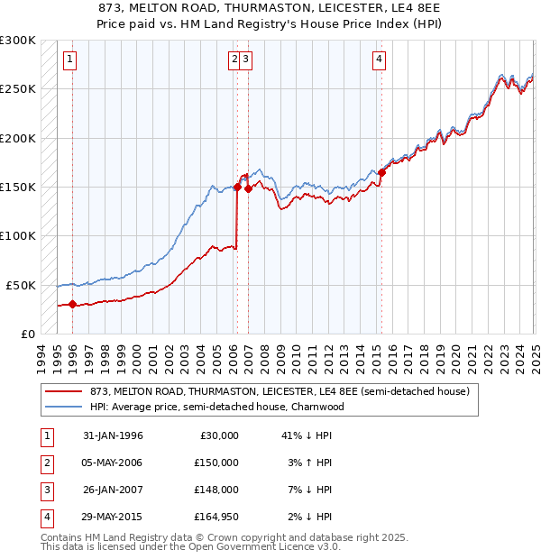 873, MELTON ROAD, THURMASTON, LEICESTER, LE4 8EE: Price paid vs HM Land Registry's House Price Index