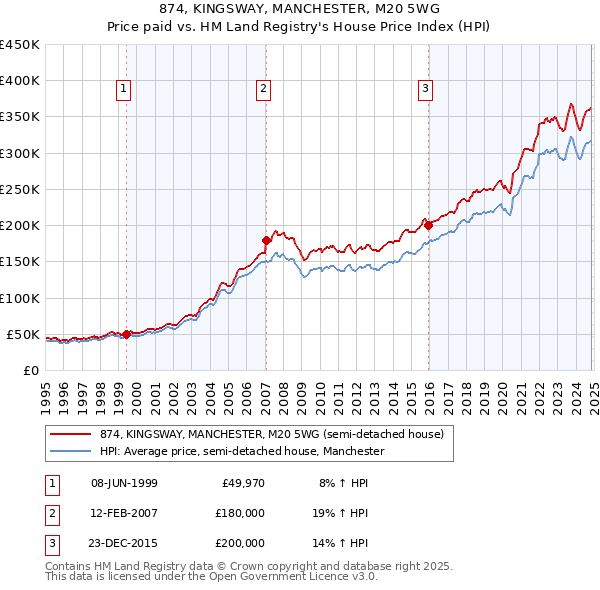 874, KINGSWAY, MANCHESTER, M20 5WG: Price paid vs HM Land Registry's House Price Index