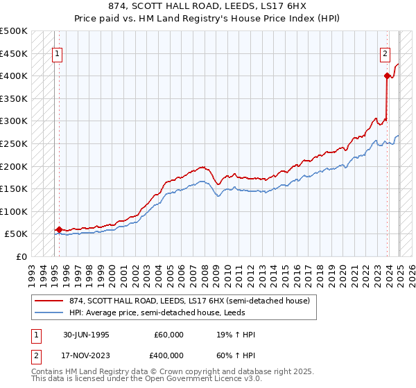 874, SCOTT HALL ROAD, LEEDS, LS17 6HX: Price paid vs HM Land Registry's House Price Index