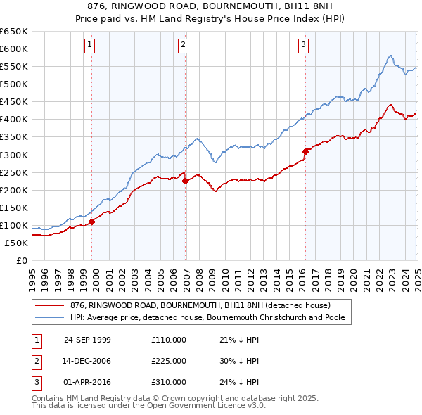 876, RINGWOOD ROAD, BOURNEMOUTH, BH11 8NH: Price paid vs HM Land Registry's House Price Index