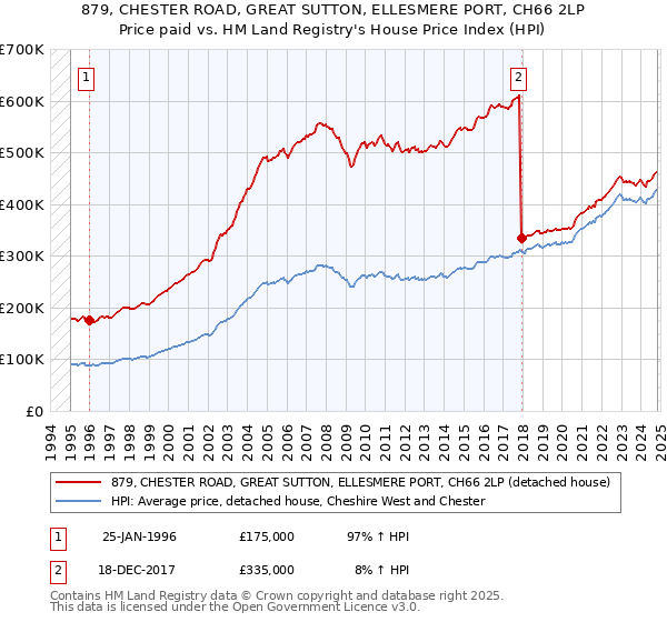 879, CHESTER ROAD, GREAT SUTTON, ELLESMERE PORT, CH66 2LP: Price paid vs HM Land Registry's House Price Index