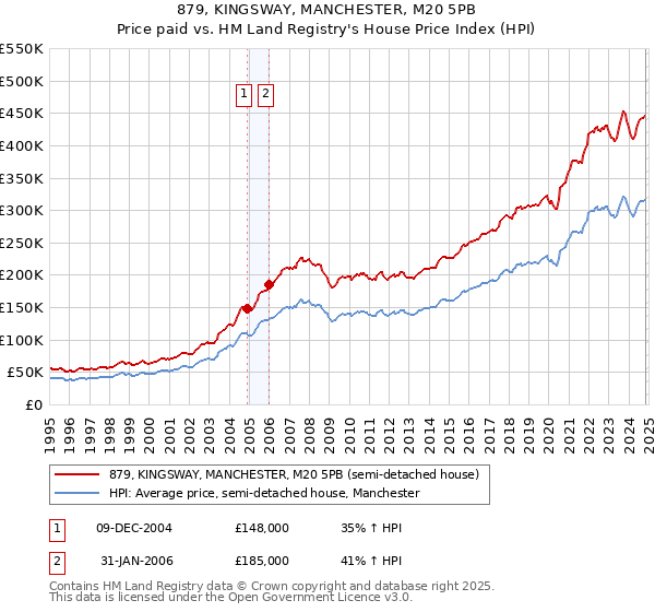 879, KINGSWAY, MANCHESTER, M20 5PB: Price paid vs HM Land Registry's House Price Index