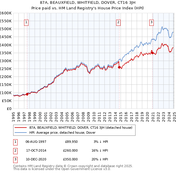 87A, BEAUXFIELD, WHITFIELD, DOVER, CT16 3JH: Price paid vs HM Land Registry's House Price Index