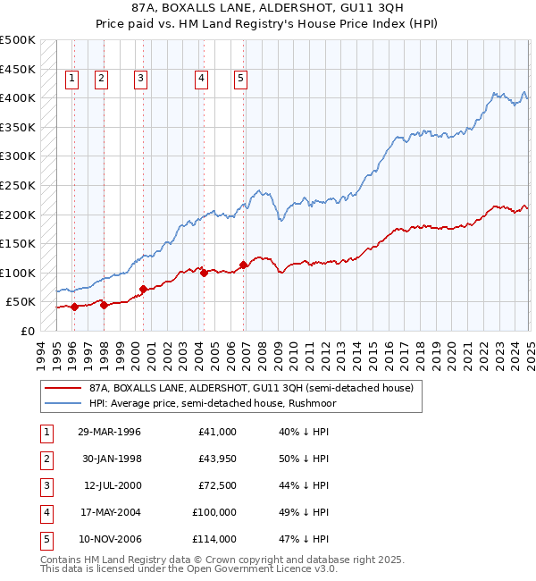 87A, BOXALLS LANE, ALDERSHOT, GU11 3QH: Price paid vs HM Land Registry's House Price Index