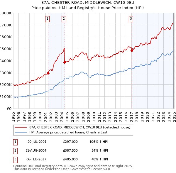 87A, CHESTER ROAD, MIDDLEWICH, CW10 9EU: Price paid vs HM Land Registry's House Price Index