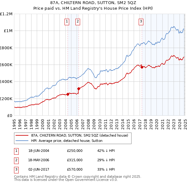 87A, CHILTERN ROAD, SUTTON, SM2 5QZ: Price paid vs HM Land Registry's House Price Index