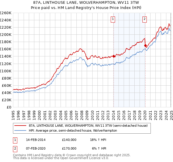 87A, LINTHOUSE LANE, WOLVERHAMPTON, WV11 3TW: Price paid vs HM Land Registry's House Price Index