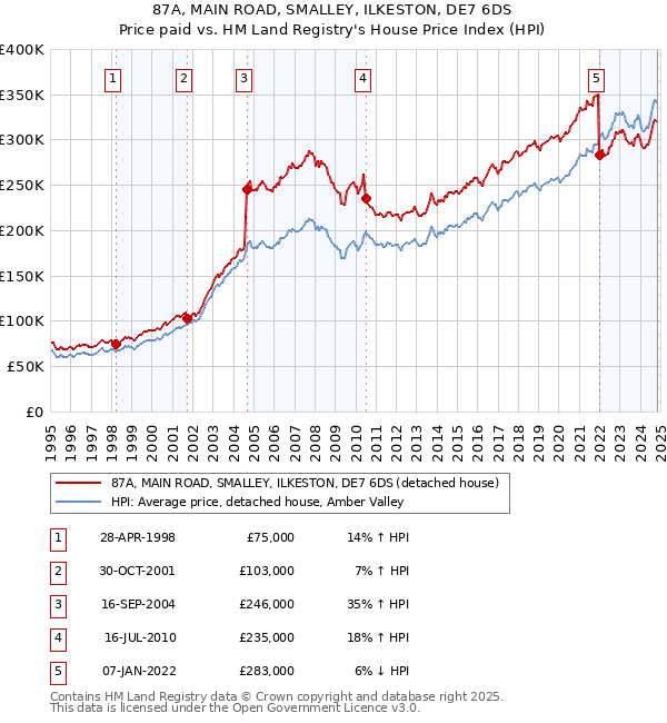 87A, MAIN ROAD, SMALLEY, ILKESTON, DE7 6DS: Price paid vs HM Land Registry's House Price Index