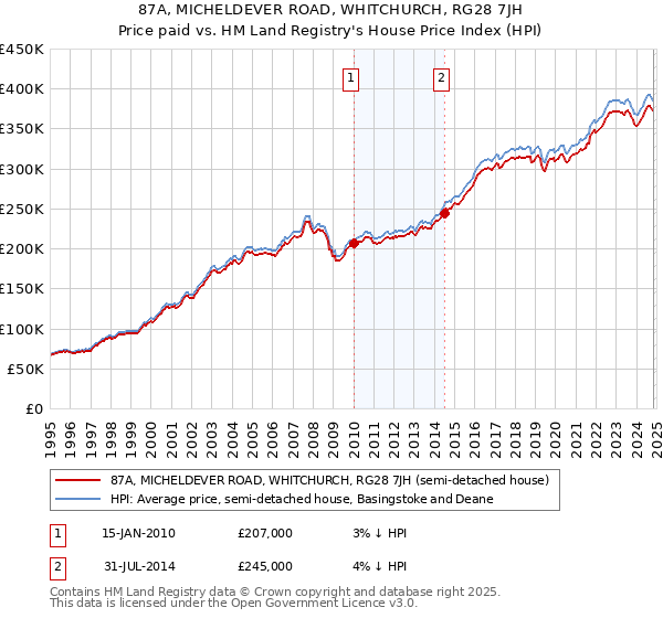 87A, MICHELDEVER ROAD, WHITCHURCH, RG28 7JH: Price paid vs HM Land Registry's House Price Index