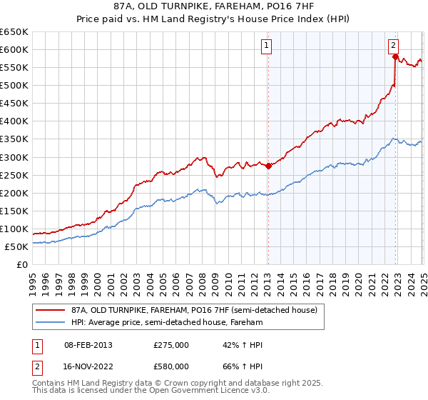 87A, OLD TURNPIKE, FAREHAM, PO16 7HF: Price paid vs HM Land Registry's House Price Index