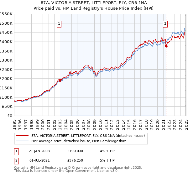 87A, VICTORIA STREET, LITTLEPORT, ELY, CB6 1NA: Price paid vs HM Land Registry's House Price Index