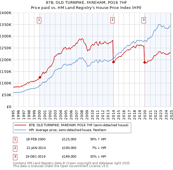 87B, OLD TURNPIKE, FAREHAM, PO16 7HF: Price paid vs HM Land Registry's House Price Index