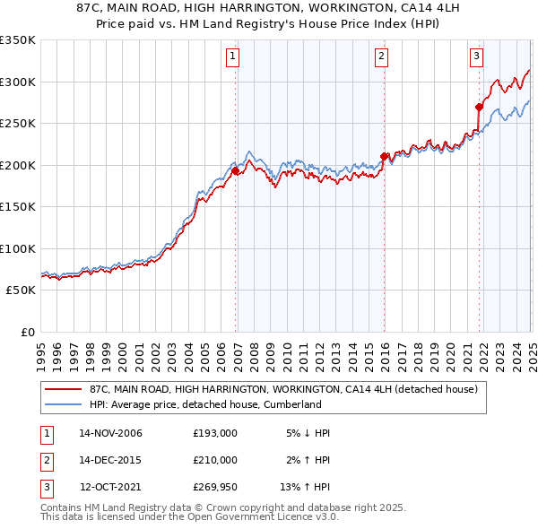 87C, MAIN ROAD, HIGH HARRINGTON, WORKINGTON, CA14 4LH: Price paid vs HM Land Registry's House Price Index