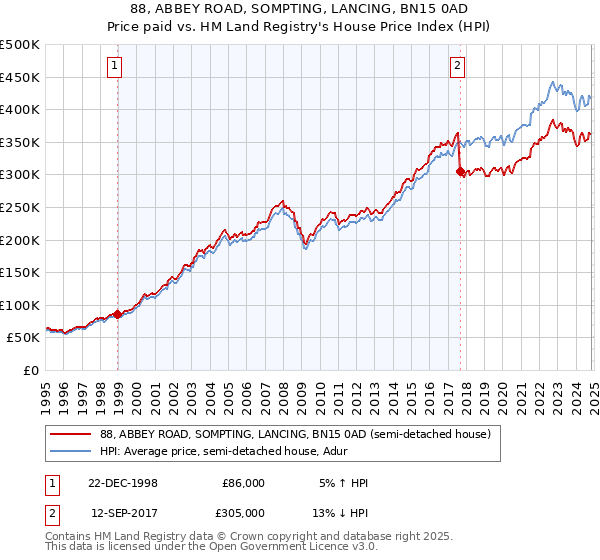 88, ABBEY ROAD, SOMPTING, LANCING, BN15 0AD: Price paid vs HM Land Registry's House Price Index