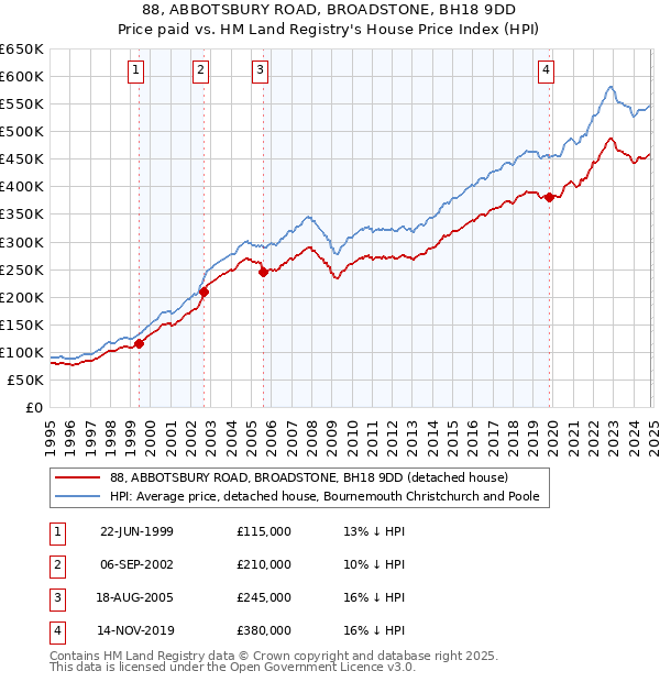 88, ABBOTSBURY ROAD, BROADSTONE, BH18 9DD: Price paid vs HM Land Registry's House Price Index