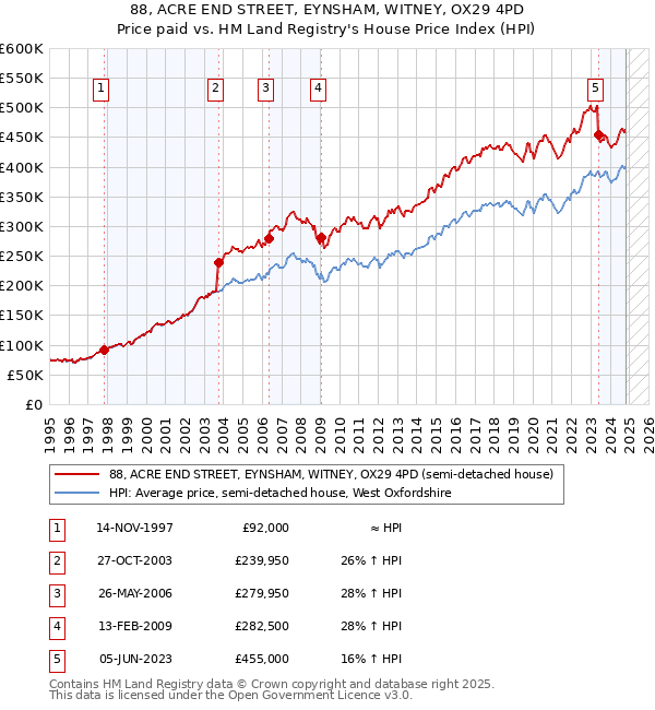 88, ACRE END STREET, EYNSHAM, WITNEY, OX29 4PD: Price paid vs HM Land Registry's House Price Index