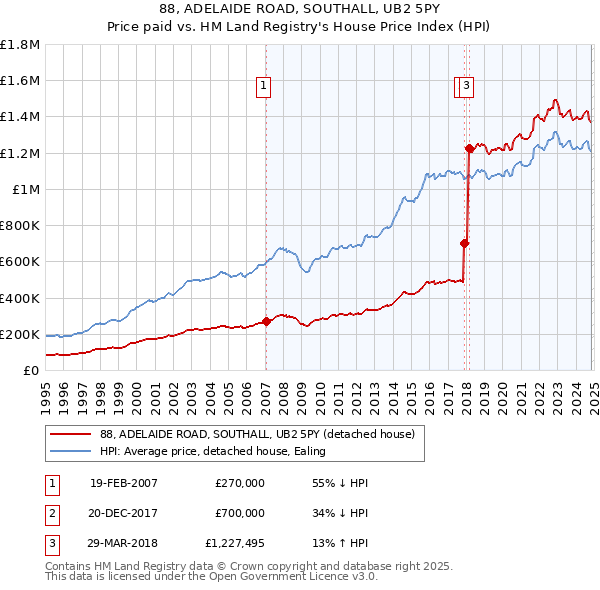 88, ADELAIDE ROAD, SOUTHALL, UB2 5PY: Price paid vs HM Land Registry's House Price Index