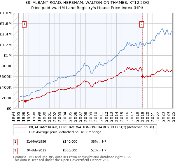 88, ALBANY ROAD, HERSHAM, WALTON-ON-THAMES, KT12 5QQ: Price paid vs HM Land Registry's House Price Index