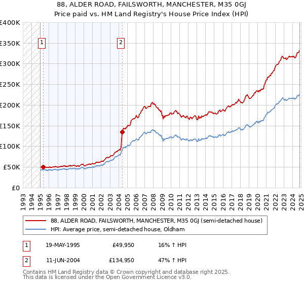 88, ALDER ROAD, FAILSWORTH, MANCHESTER, M35 0GJ: Price paid vs HM Land Registry's House Price Index