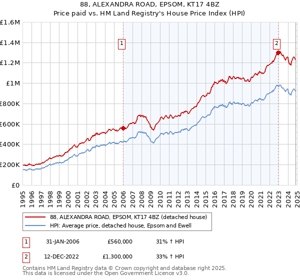 88, ALEXANDRA ROAD, EPSOM, KT17 4BZ: Price paid vs HM Land Registry's House Price Index