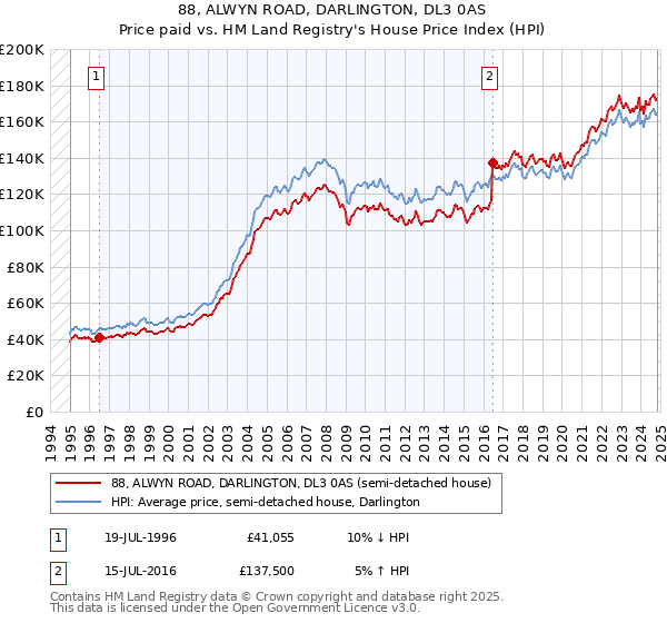 88, ALWYN ROAD, DARLINGTON, DL3 0AS: Price paid vs HM Land Registry's House Price Index