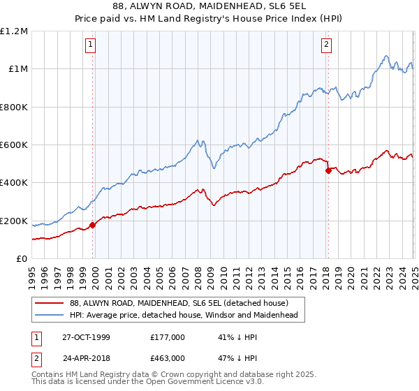 88, ALWYN ROAD, MAIDENHEAD, SL6 5EL: Price paid vs HM Land Registry's House Price Index