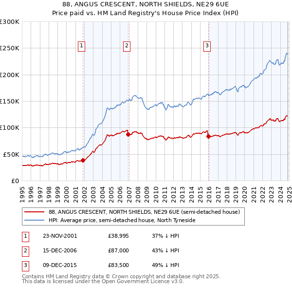 88, ANGUS CRESCENT, NORTH SHIELDS, NE29 6UE: Price paid vs HM Land Registry's House Price Index