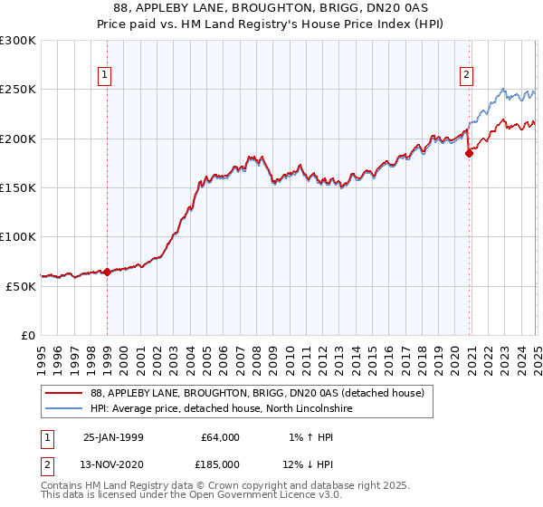 88, APPLEBY LANE, BROUGHTON, BRIGG, DN20 0AS: Price paid vs HM Land Registry's House Price Index