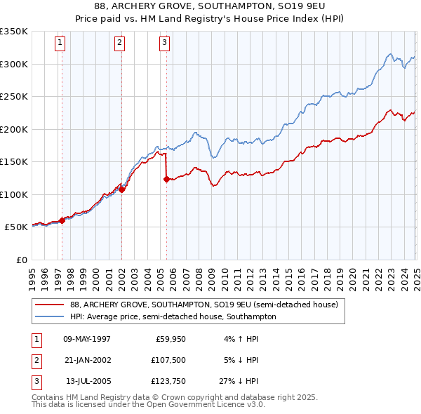 88, ARCHERY GROVE, SOUTHAMPTON, SO19 9EU: Price paid vs HM Land Registry's House Price Index