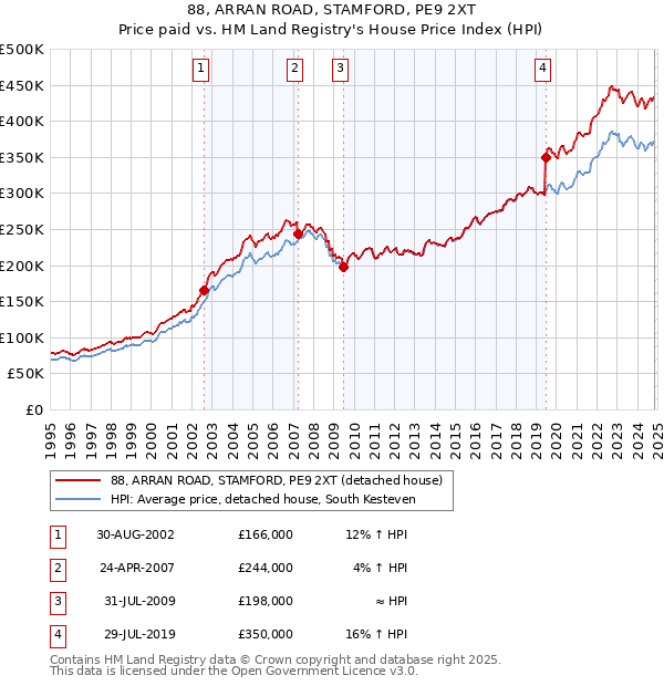 88, ARRAN ROAD, STAMFORD, PE9 2XT: Price paid vs HM Land Registry's House Price Index