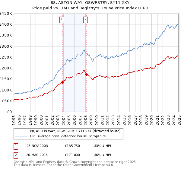 88, ASTON WAY, OSWESTRY, SY11 2XY: Price paid vs HM Land Registry's House Price Index