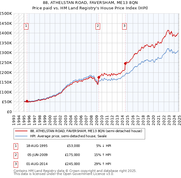 88, ATHELSTAN ROAD, FAVERSHAM, ME13 8QN: Price paid vs HM Land Registry's House Price Index