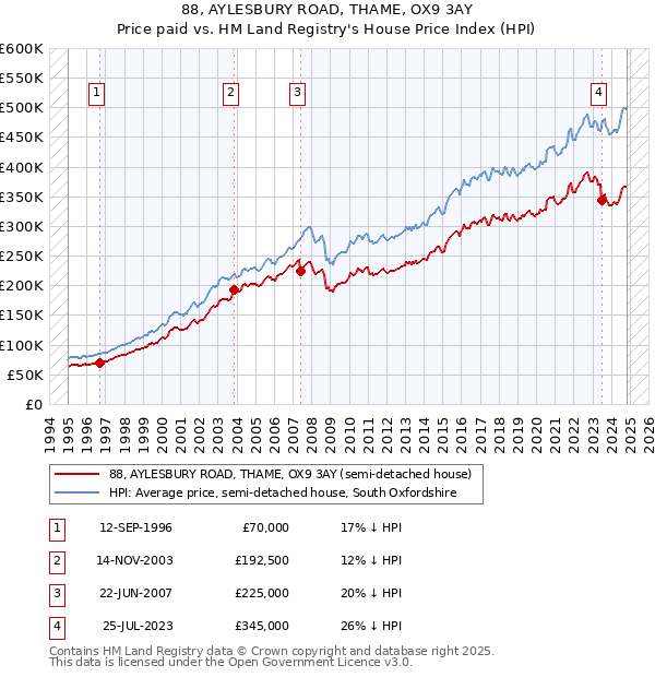 88, AYLESBURY ROAD, THAME, OX9 3AY: Price paid vs HM Land Registry's House Price Index