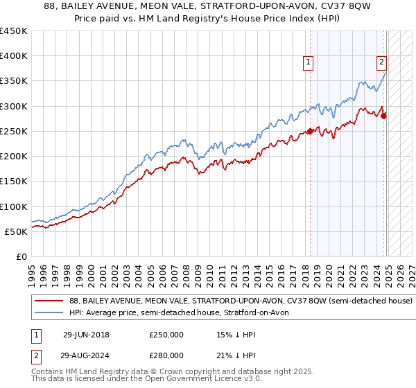 88, BAILEY AVENUE, MEON VALE, STRATFORD-UPON-AVON, CV37 8QW: Price paid vs HM Land Registry's House Price Index